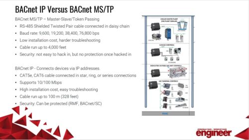 Figure 1: A demonstration of BACnet internet protocol versus BACnet master-slave/token passing. Courtesy: Consulting-Specifying Engineer