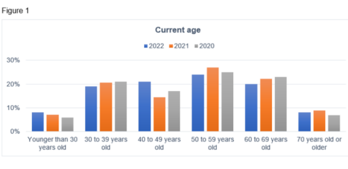 Figure 1: The age of survey respondents continues to remain on the older side; most respondents are older than 40. The average age of this year’s respondents is 50, a slight drop from last year’s 51 years old. Courtesy: Consulting-Specifying Engineer